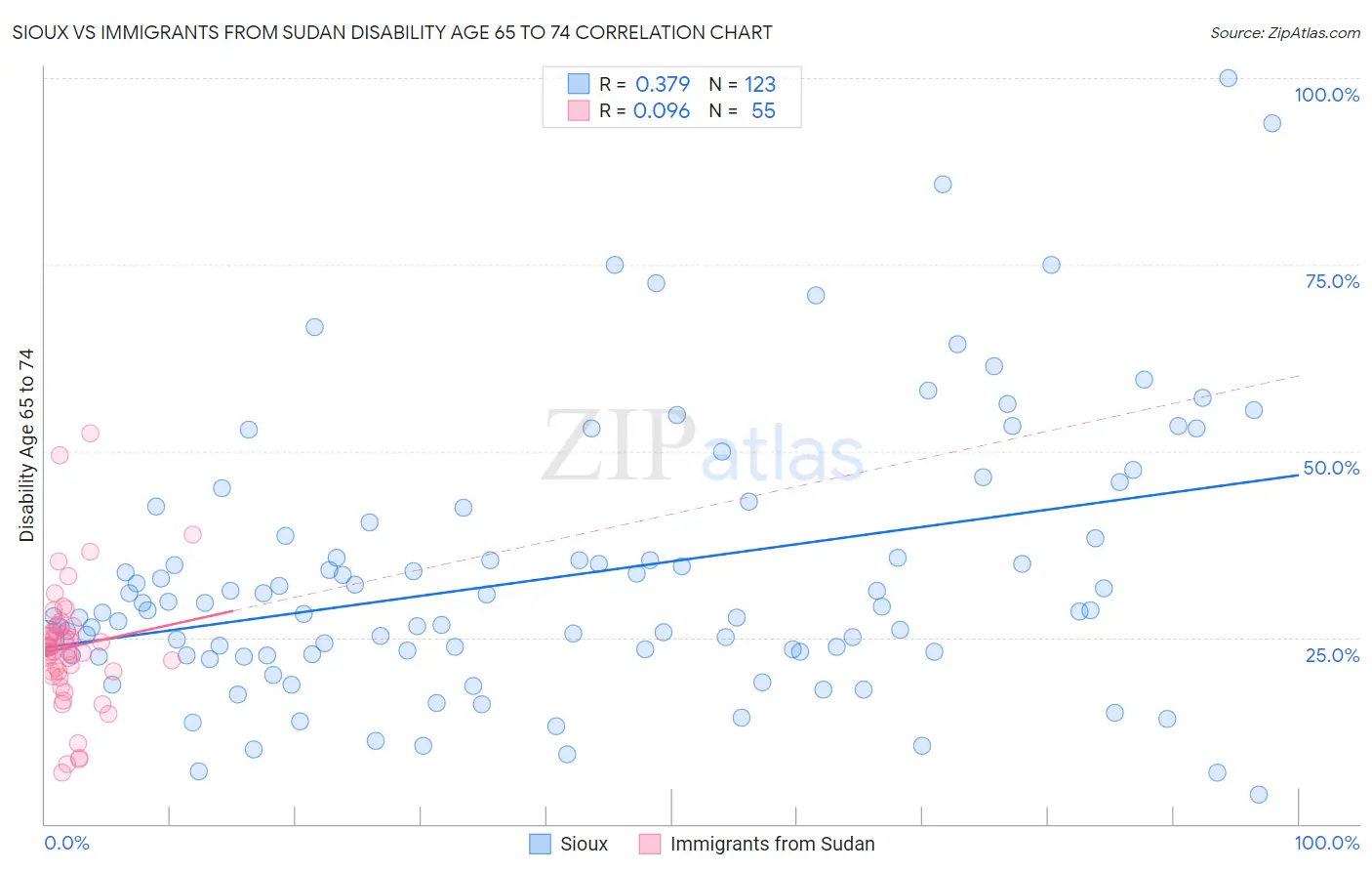 Sioux vs Immigrants from Sudan Disability Age 65 to 74