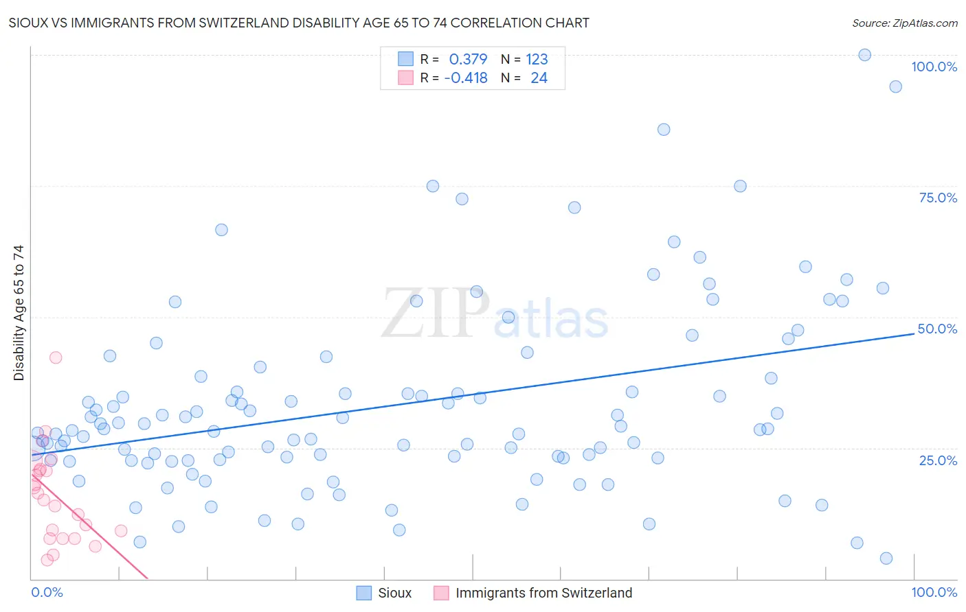 Sioux vs Immigrants from Switzerland Disability Age 65 to 74