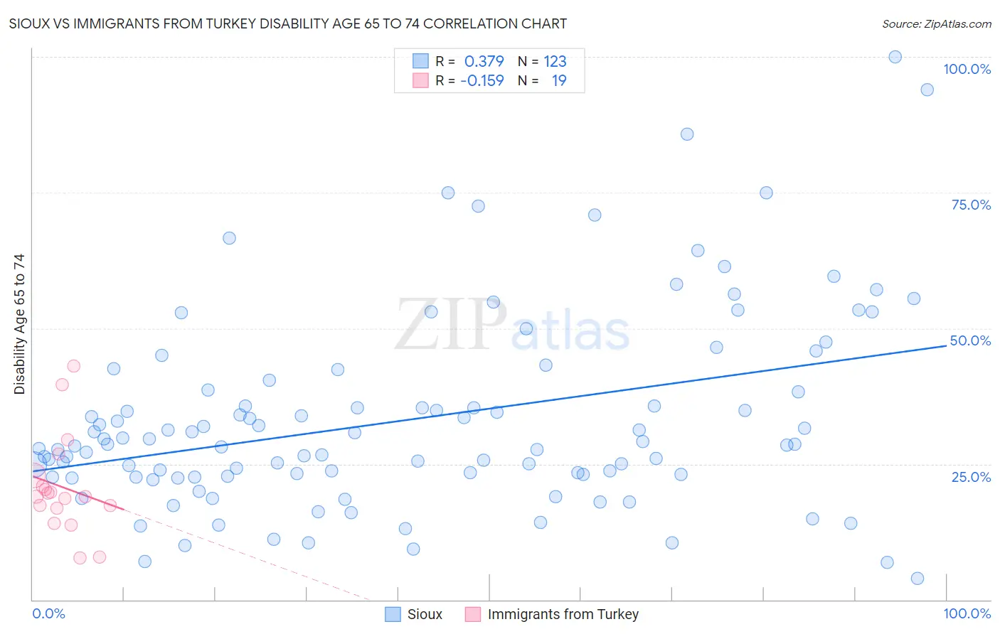 Sioux vs Immigrants from Turkey Disability Age 65 to 74