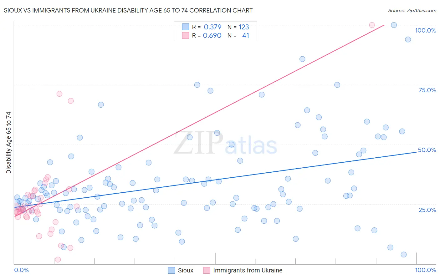 Sioux vs Immigrants from Ukraine Disability Age 65 to 74