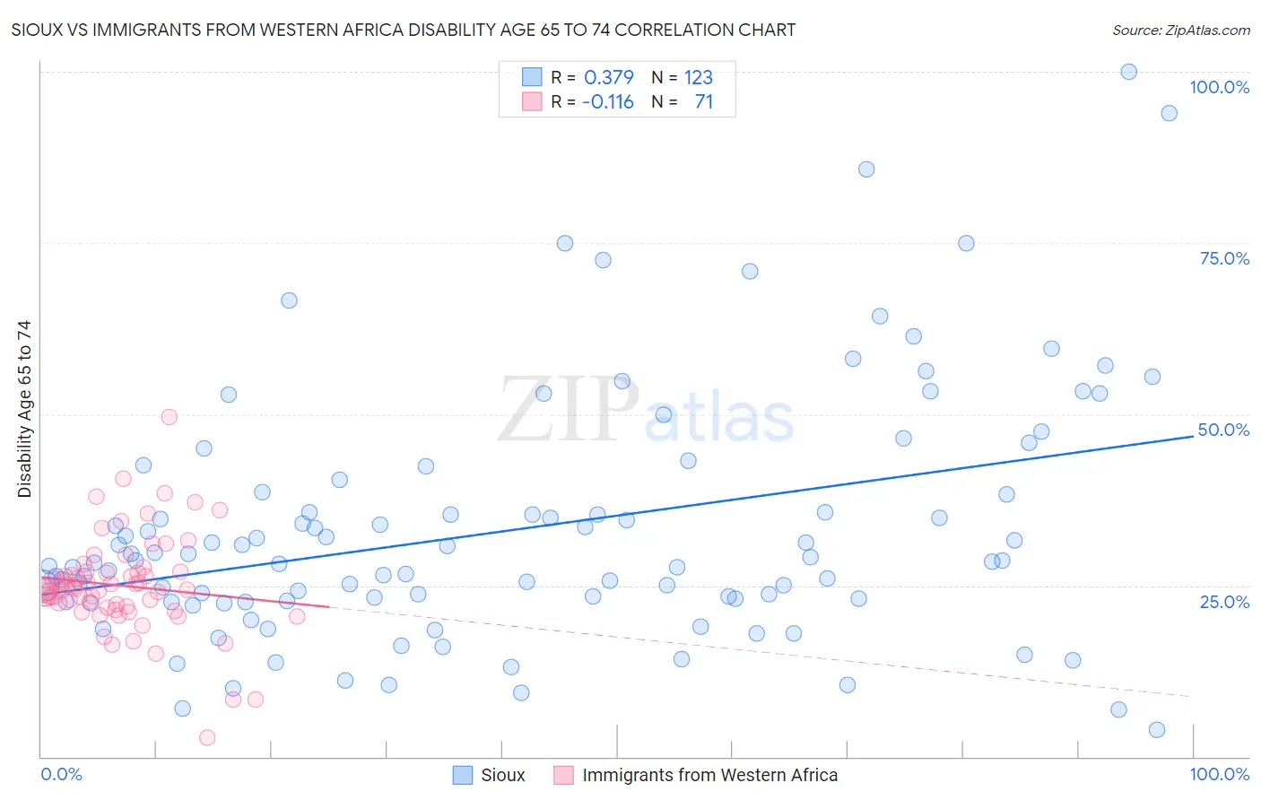 Sioux vs Immigrants from Western Africa Disability Age 65 to 74