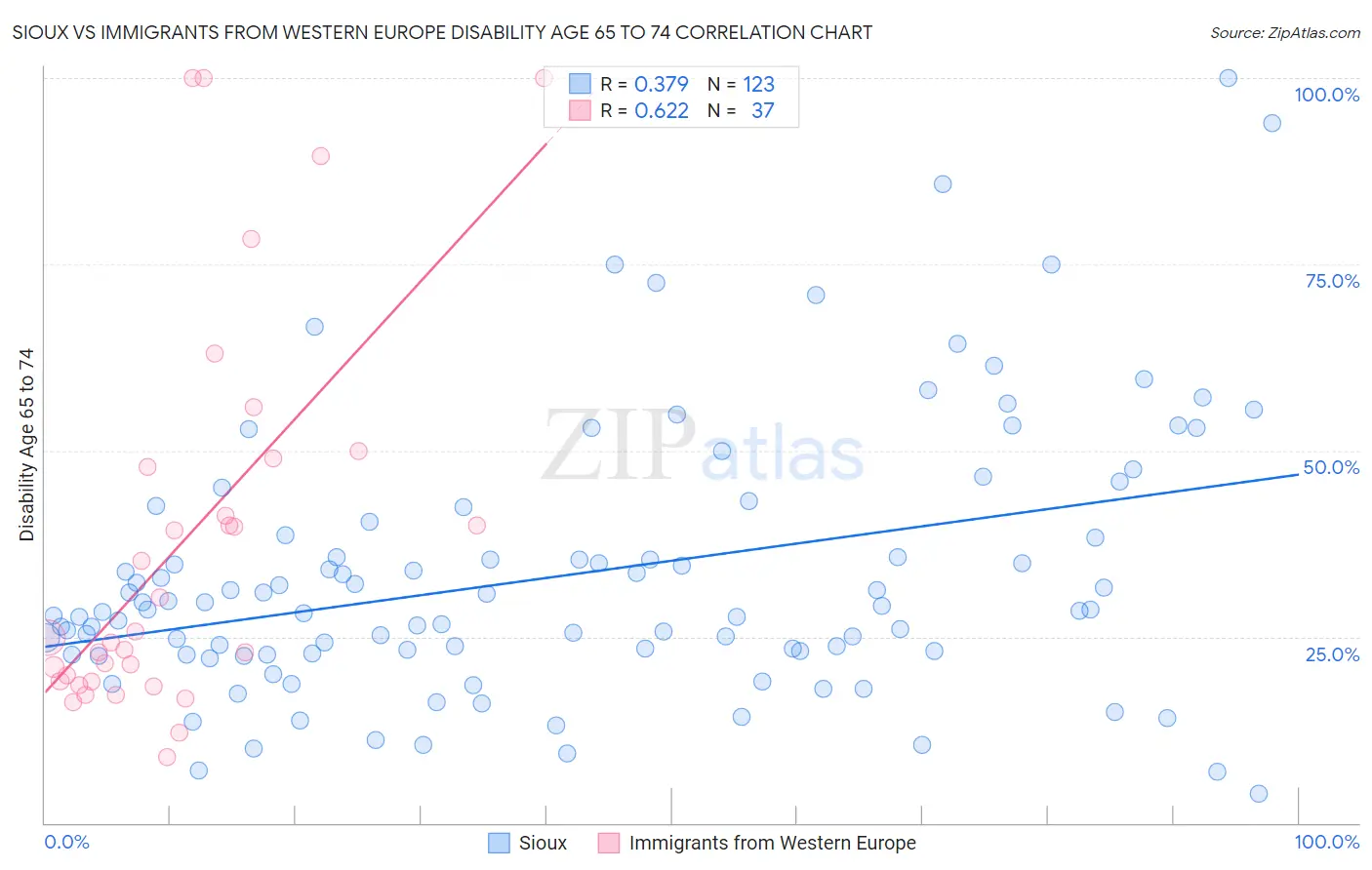 Sioux vs Immigrants from Western Europe Disability Age 65 to 74