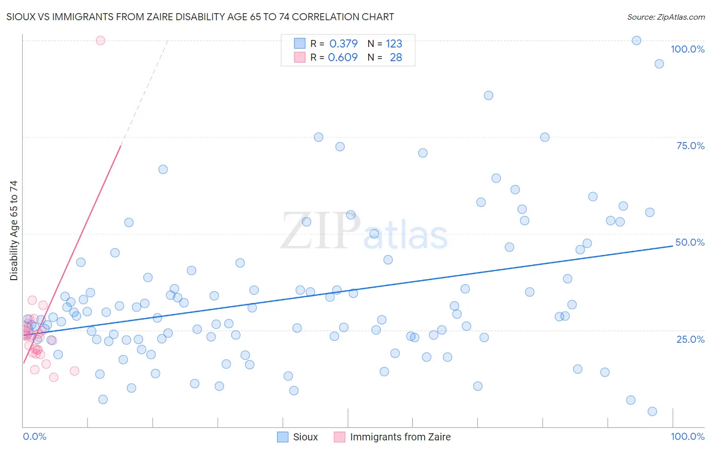 Sioux vs Immigrants from Zaire Disability Age 65 to 74