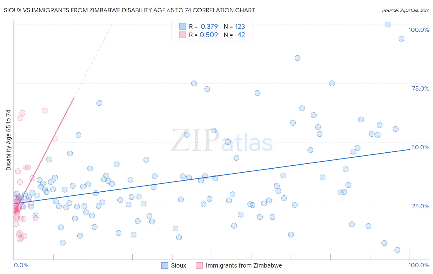 Sioux vs Immigrants from Zimbabwe Disability Age 65 to 74