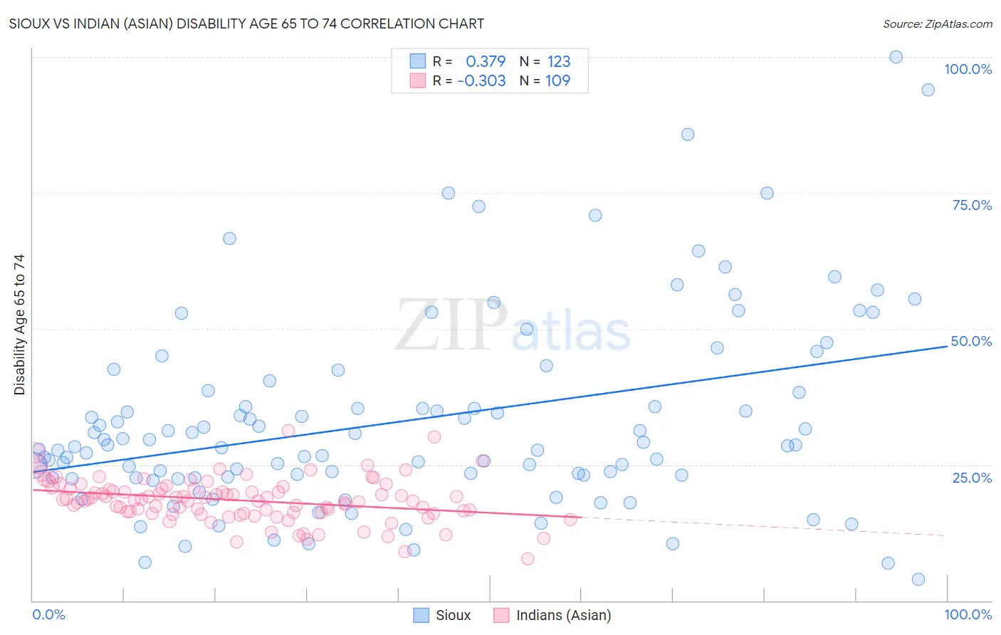 Sioux vs Indian (Asian) Disability Age 65 to 74