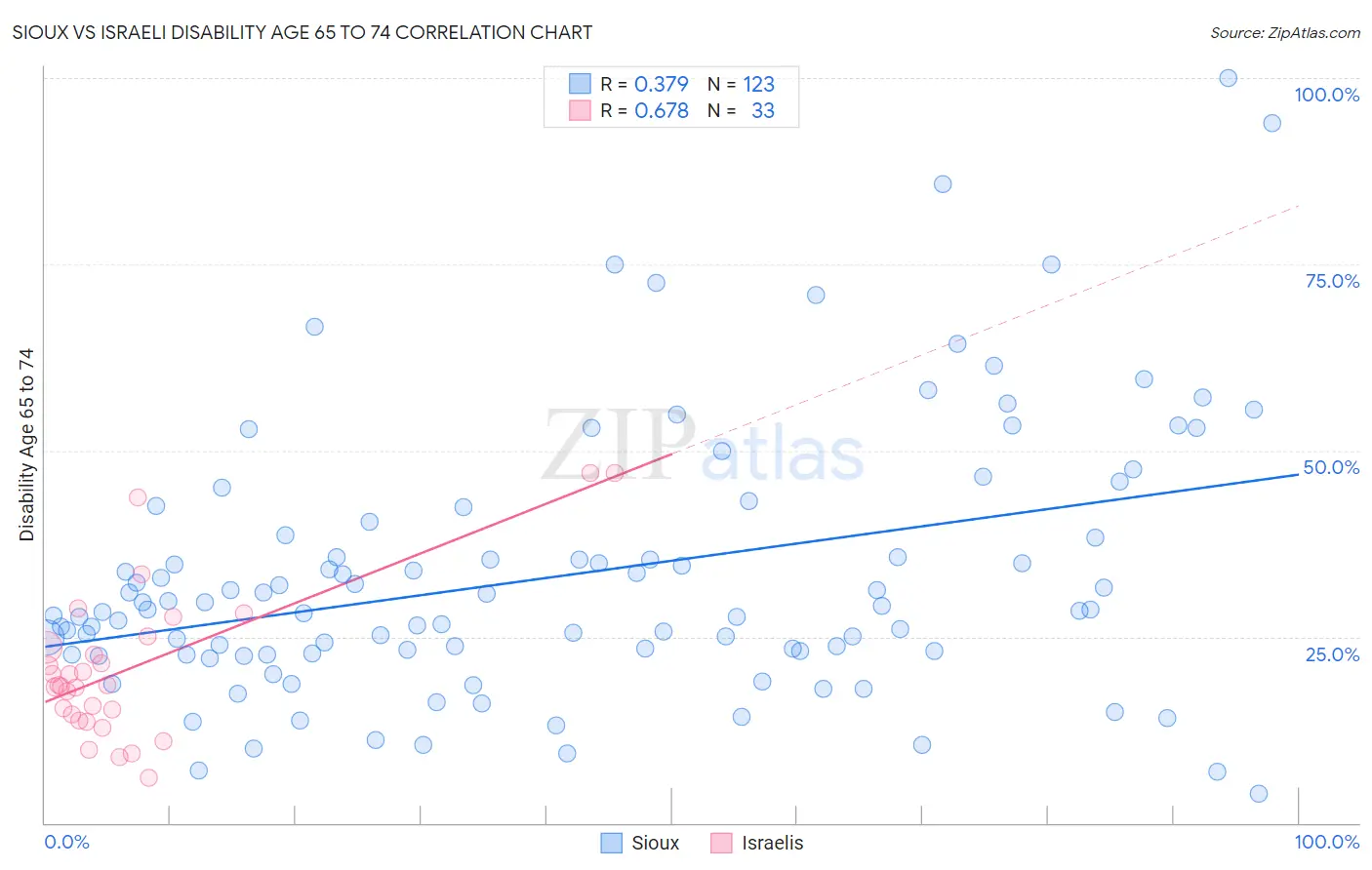 Sioux vs Israeli Disability Age 65 to 74