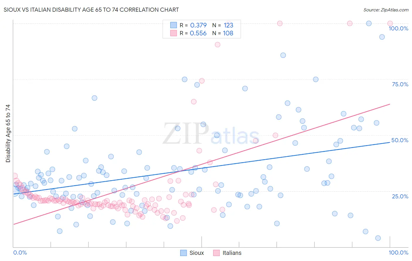 Sioux vs Italian Disability Age 65 to 74
