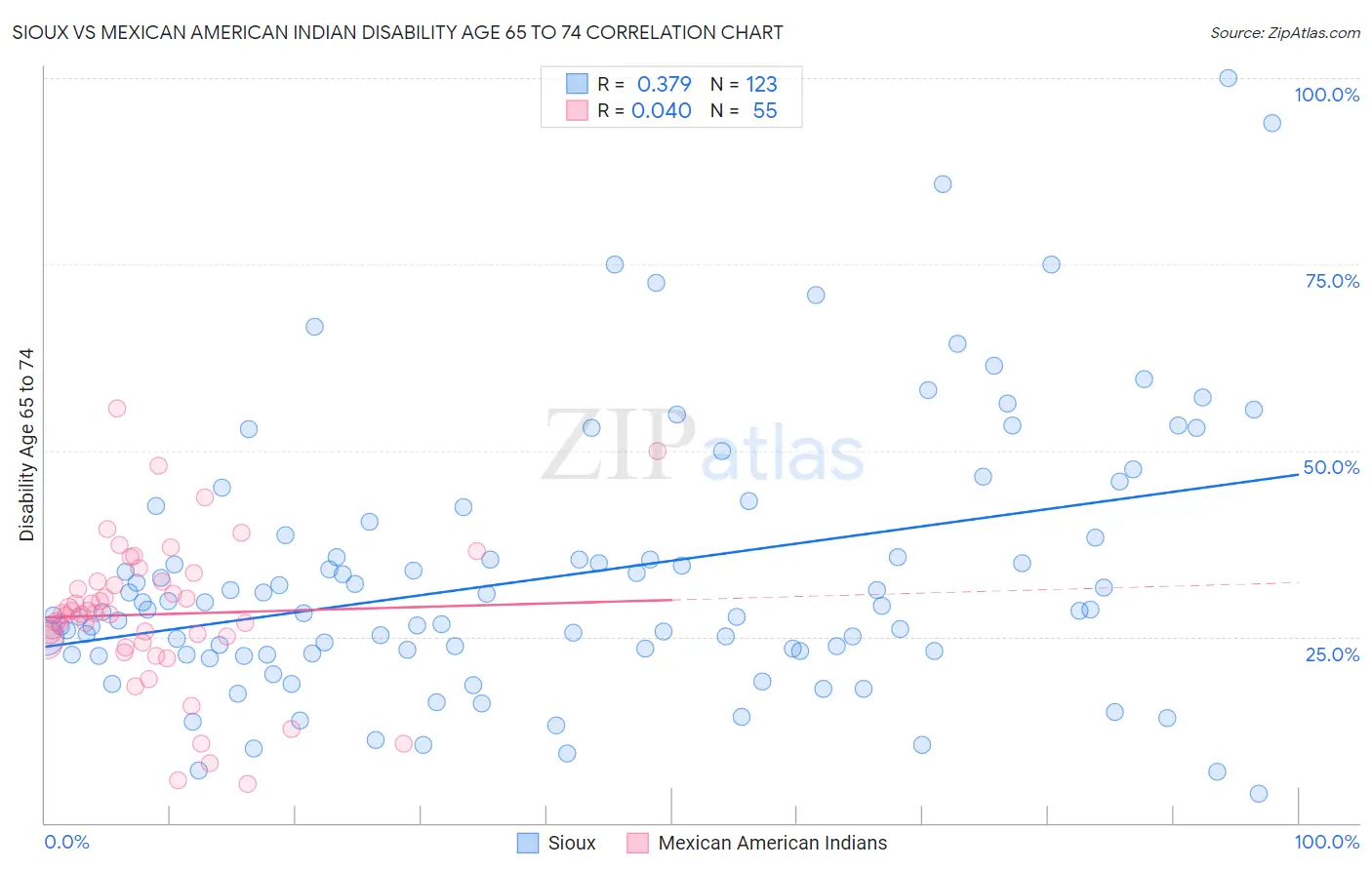 Sioux vs Mexican American Indian Disability Age 65 to 74