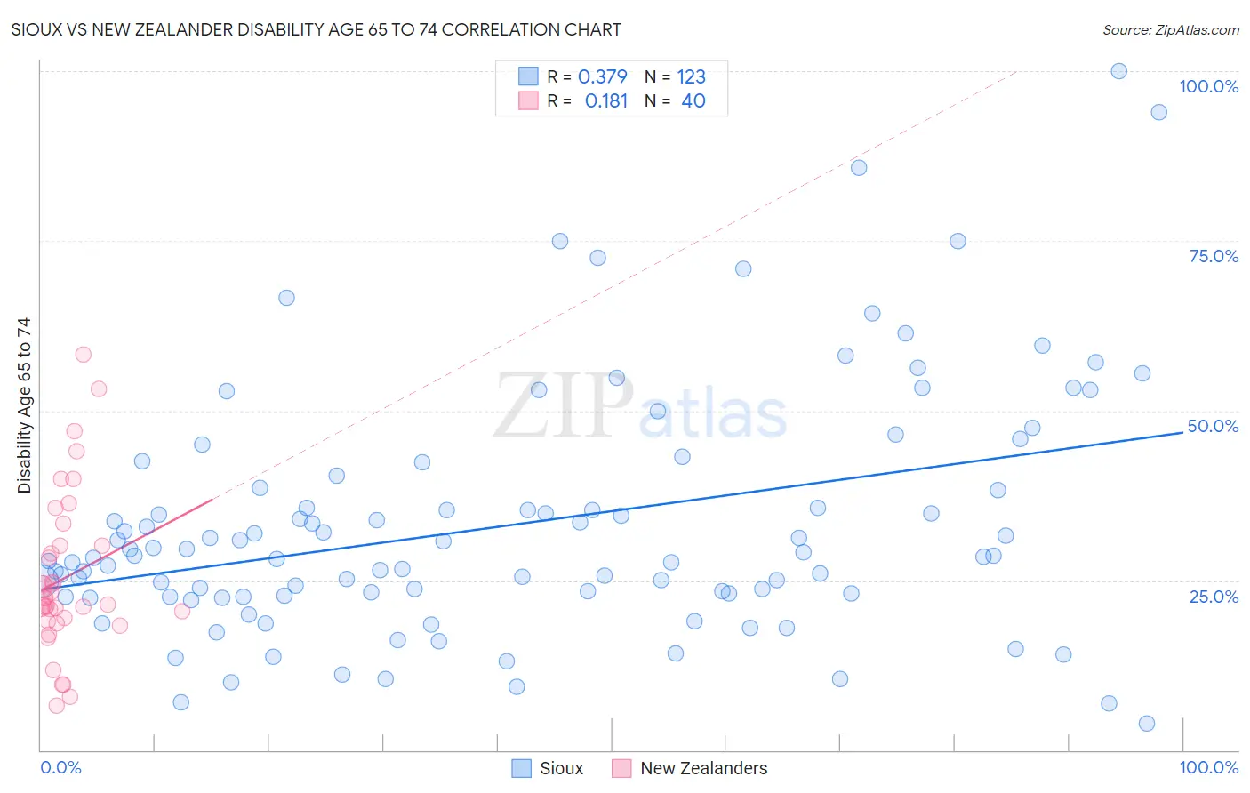 Sioux vs New Zealander Disability Age 65 to 74