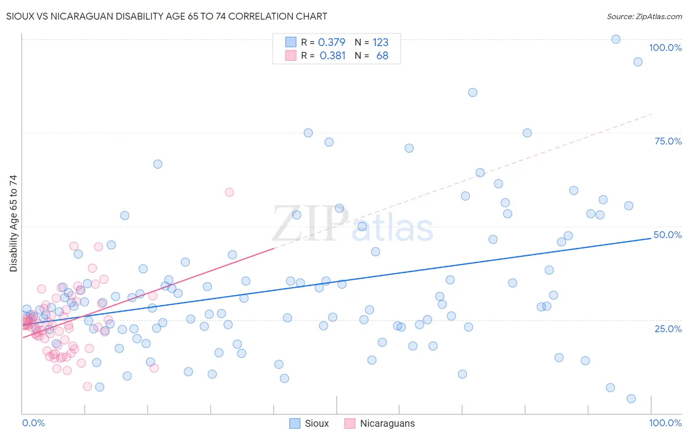 Sioux vs Nicaraguan Disability Age 65 to 74