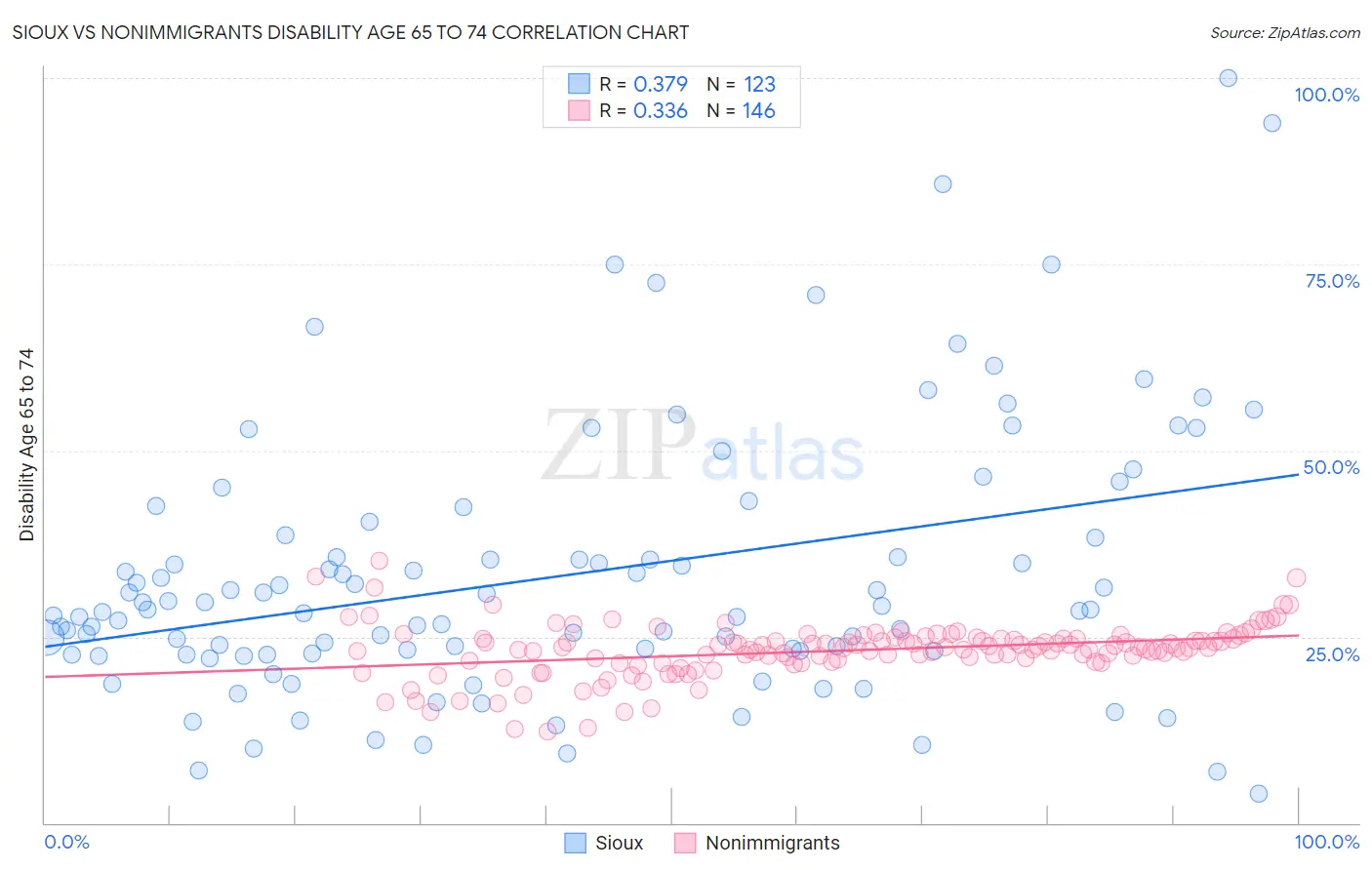 Sioux vs Nonimmigrants Disability Age 65 to 74