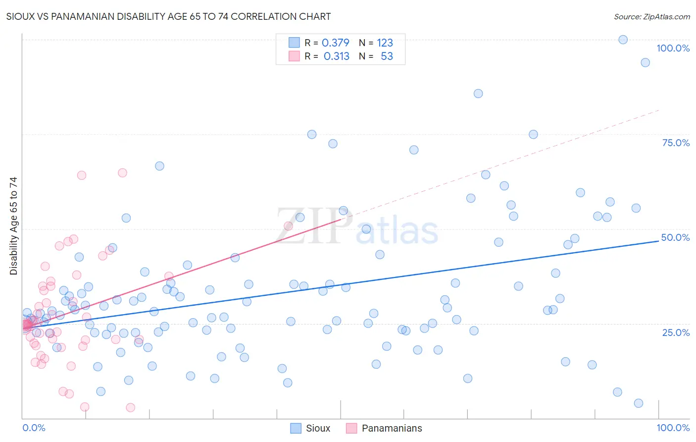 Sioux vs Panamanian Disability Age 65 to 74