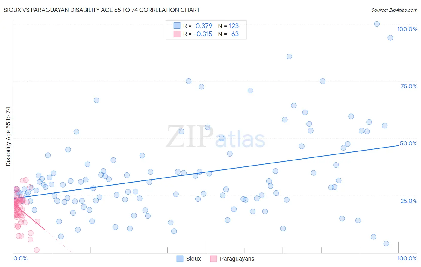 Sioux vs Paraguayan Disability Age 65 to 74