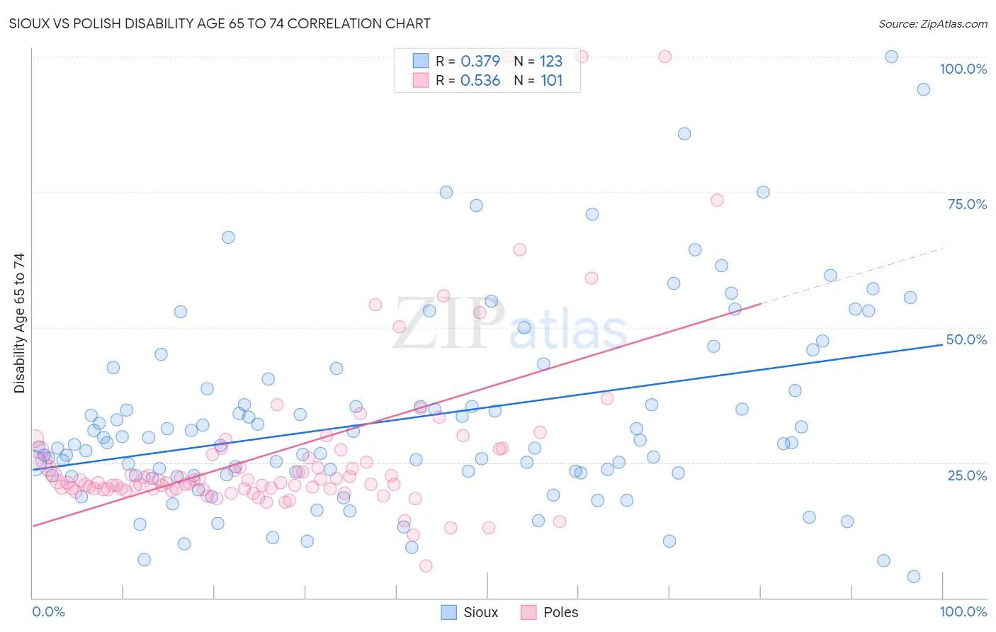 Sioux vs Polish Disability Age 65 to 74