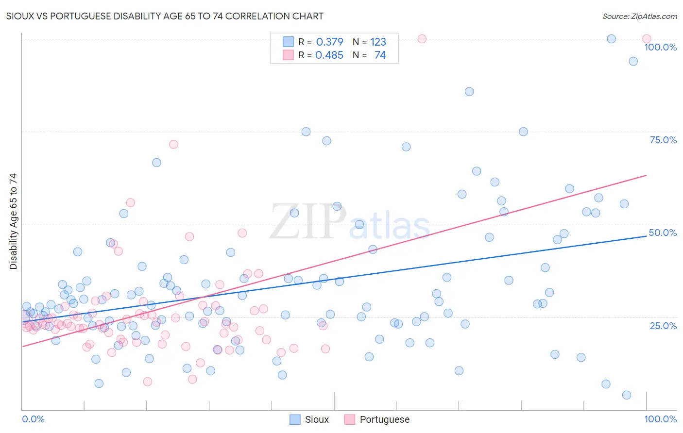 Sioux vs Portuguese Disability Age 65 to 74