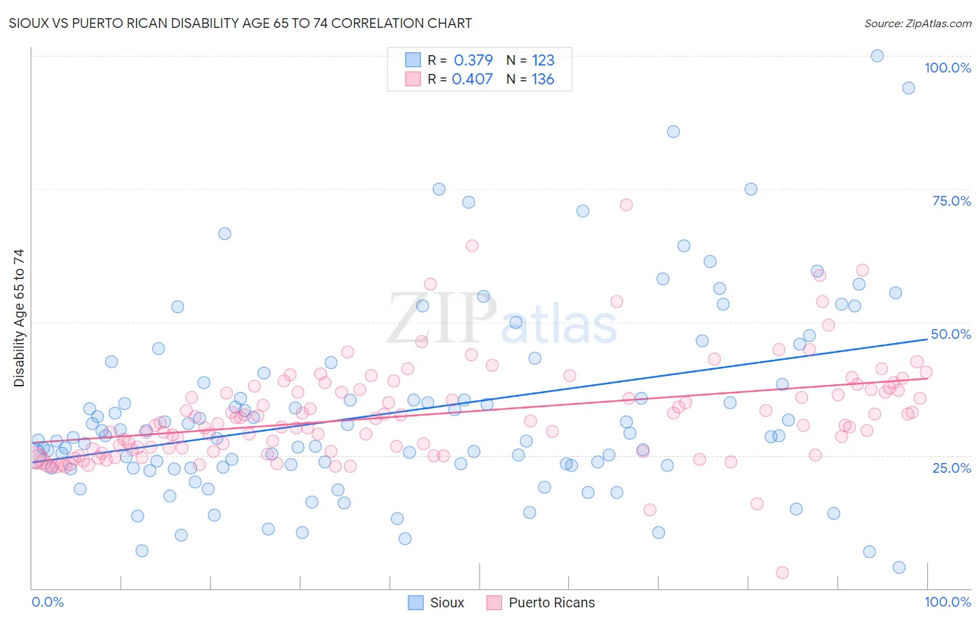 Sioux vs Puerto Rican Disability Age 65 to 74