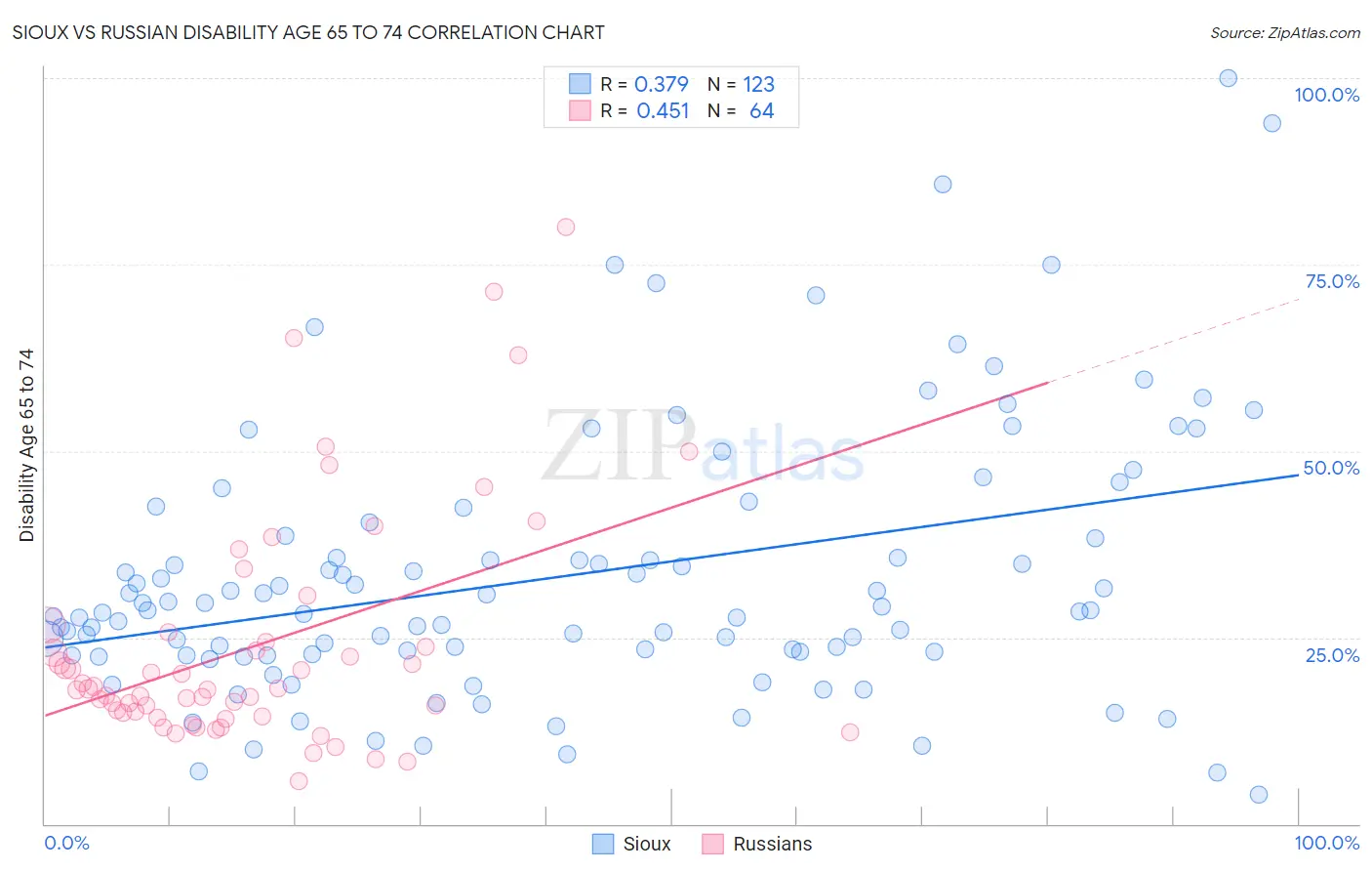 Sioux vs Russian Disability Age 65 to 74