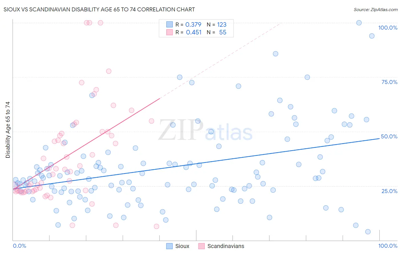 Sioux vs Scandinavian Disability Age 65 to 74