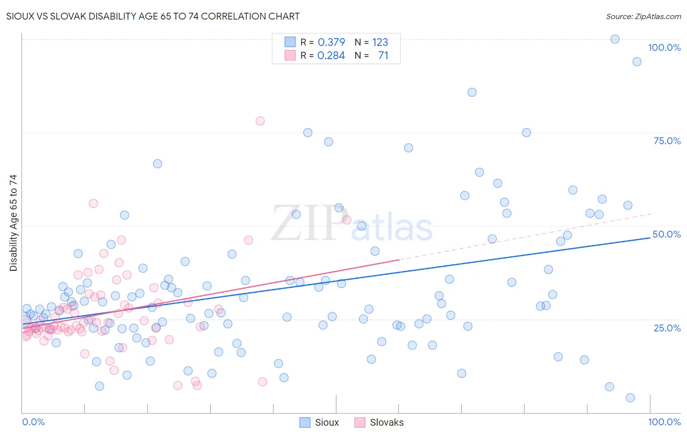 Sioux vs Slovak Disability Age 65 to 74