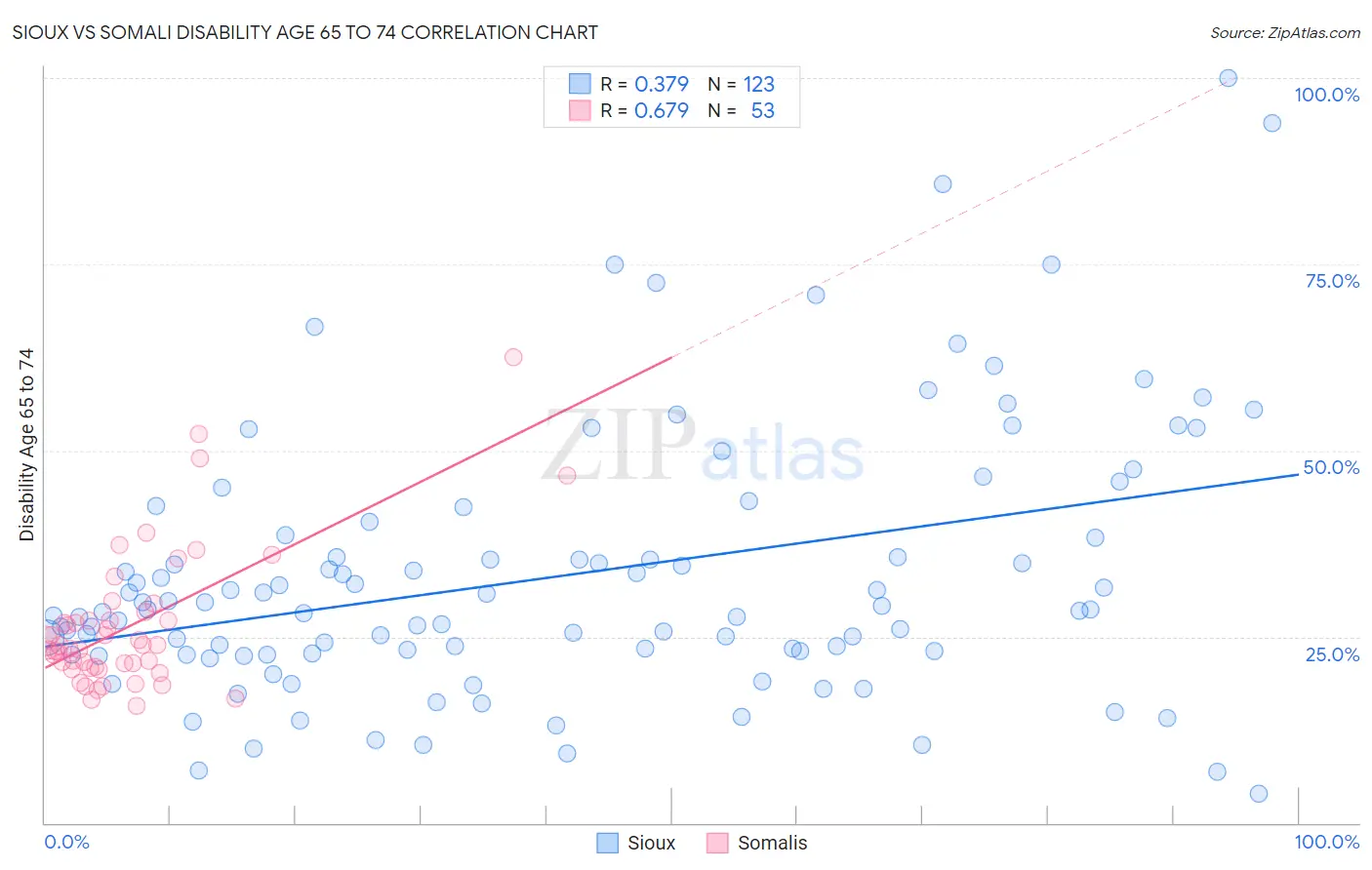 Sioux vs Somali Disability Age 65 to 74