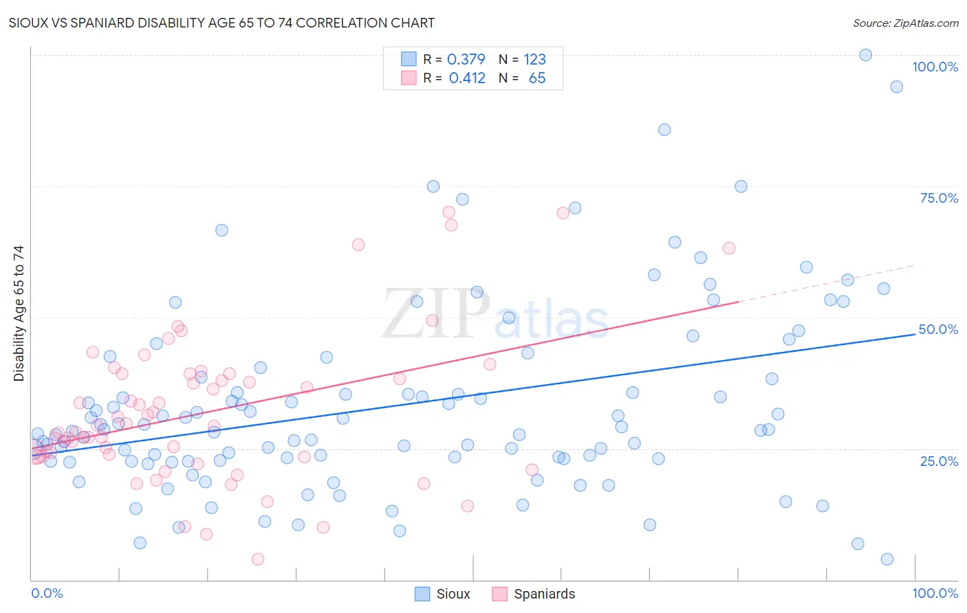Sioux vs Spaniard Disability Age 65 to 74
