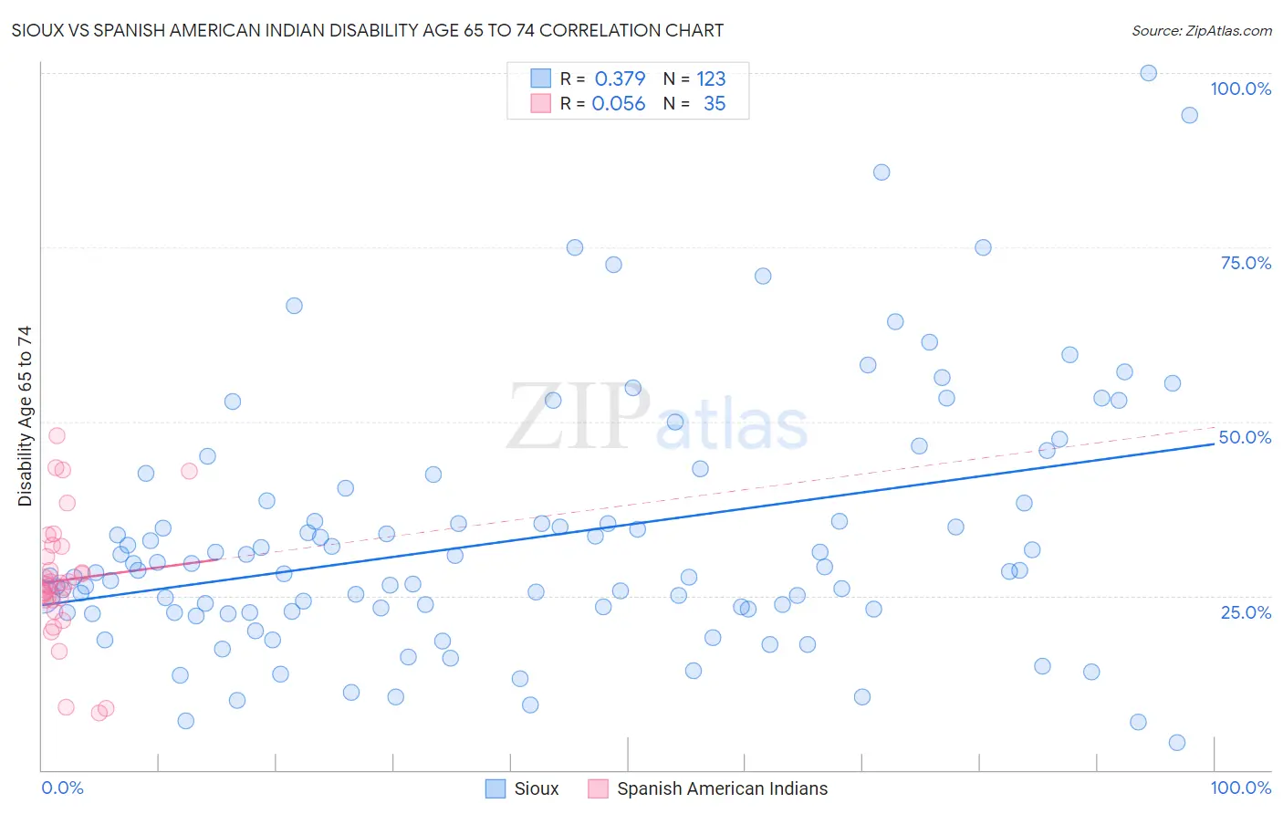 Sioux vs Spanish American Indian Disability Age 65 to 74