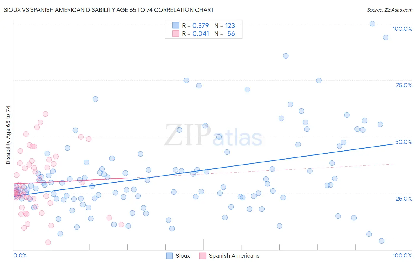 Sioux vs Spanish American Disability Age 65 to 74