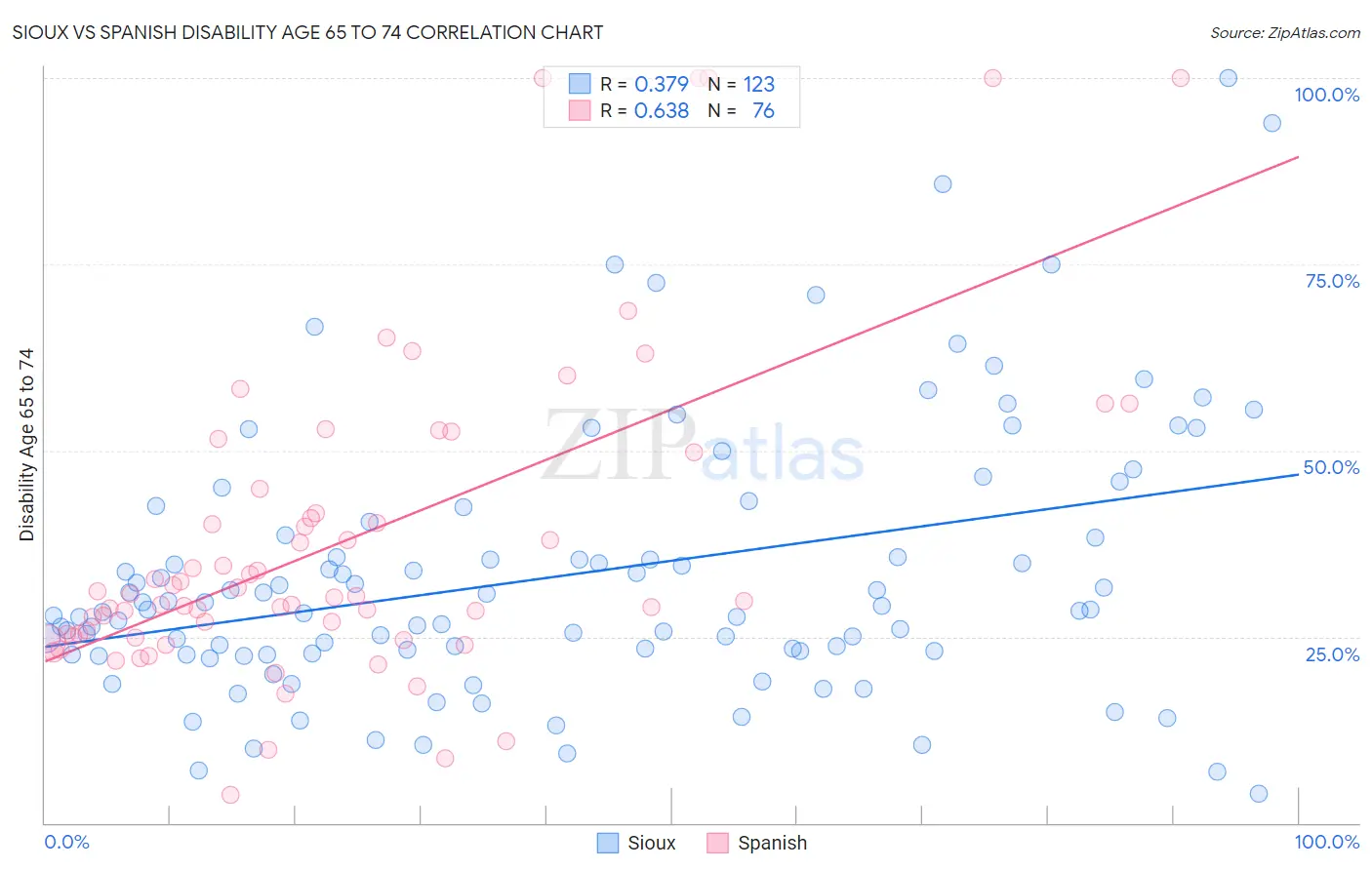Sioux vs Spanish Disability Age 65 to 74