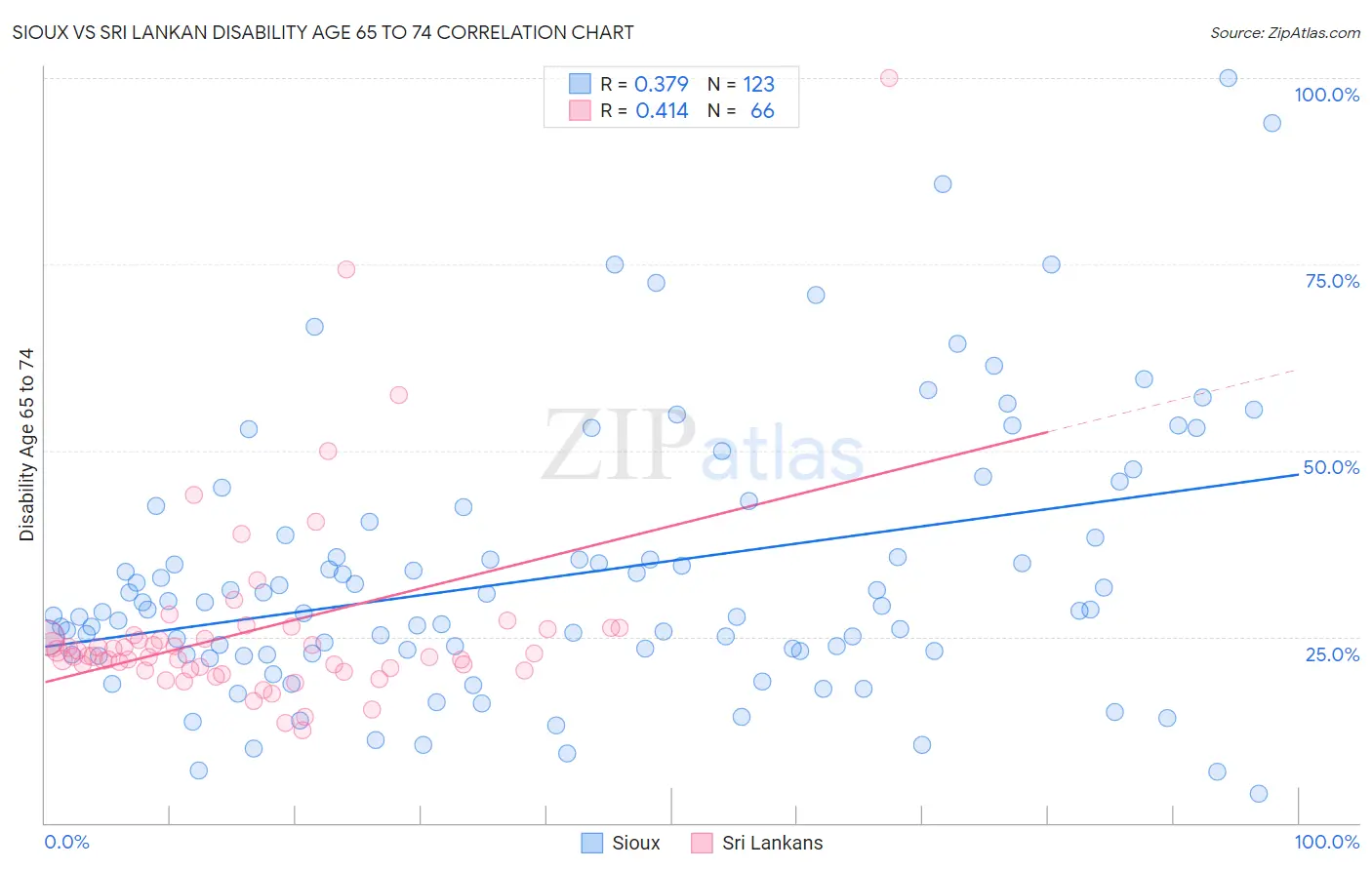 Sioux vs Sri Lankan Disability Age 65 to 74