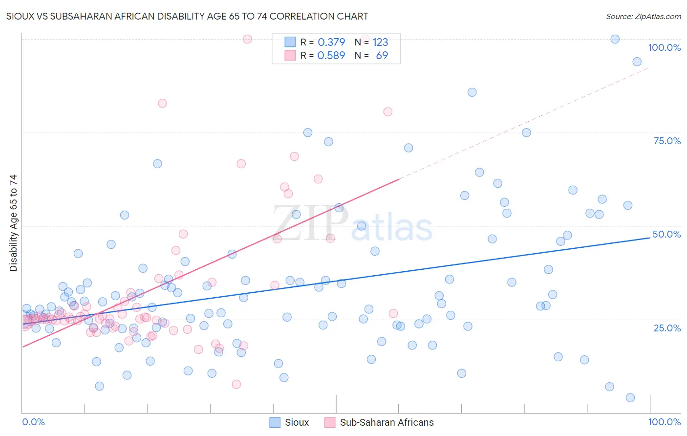 Sioux vs Subsaharan African Disability Age 65 to 74