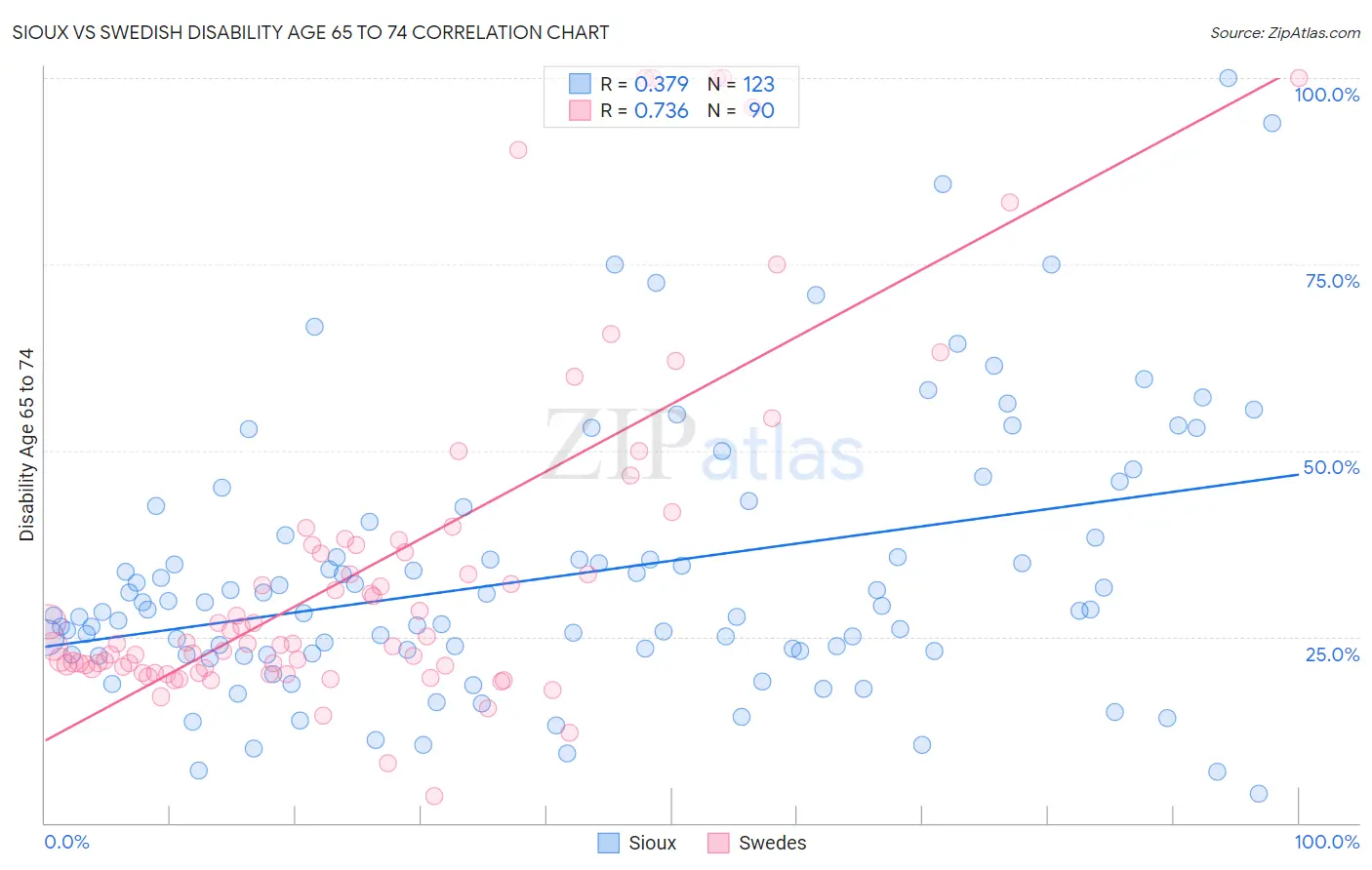 Sioux vs Swedish Disability Age 65 to 74