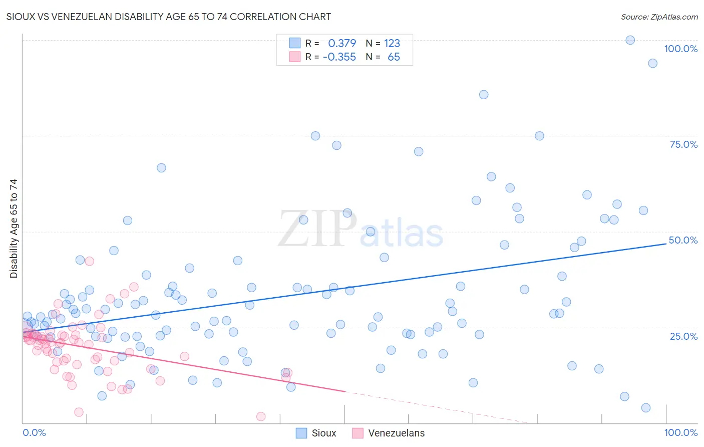 Sioux vs Venezuelan Disability Age 65 to 74