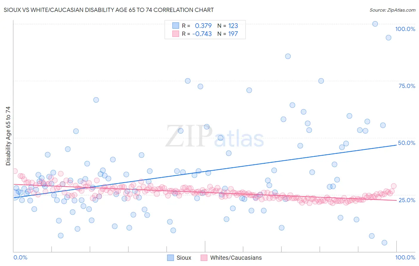 Sioux vs White/Caucasian Disability Age 65 to 74