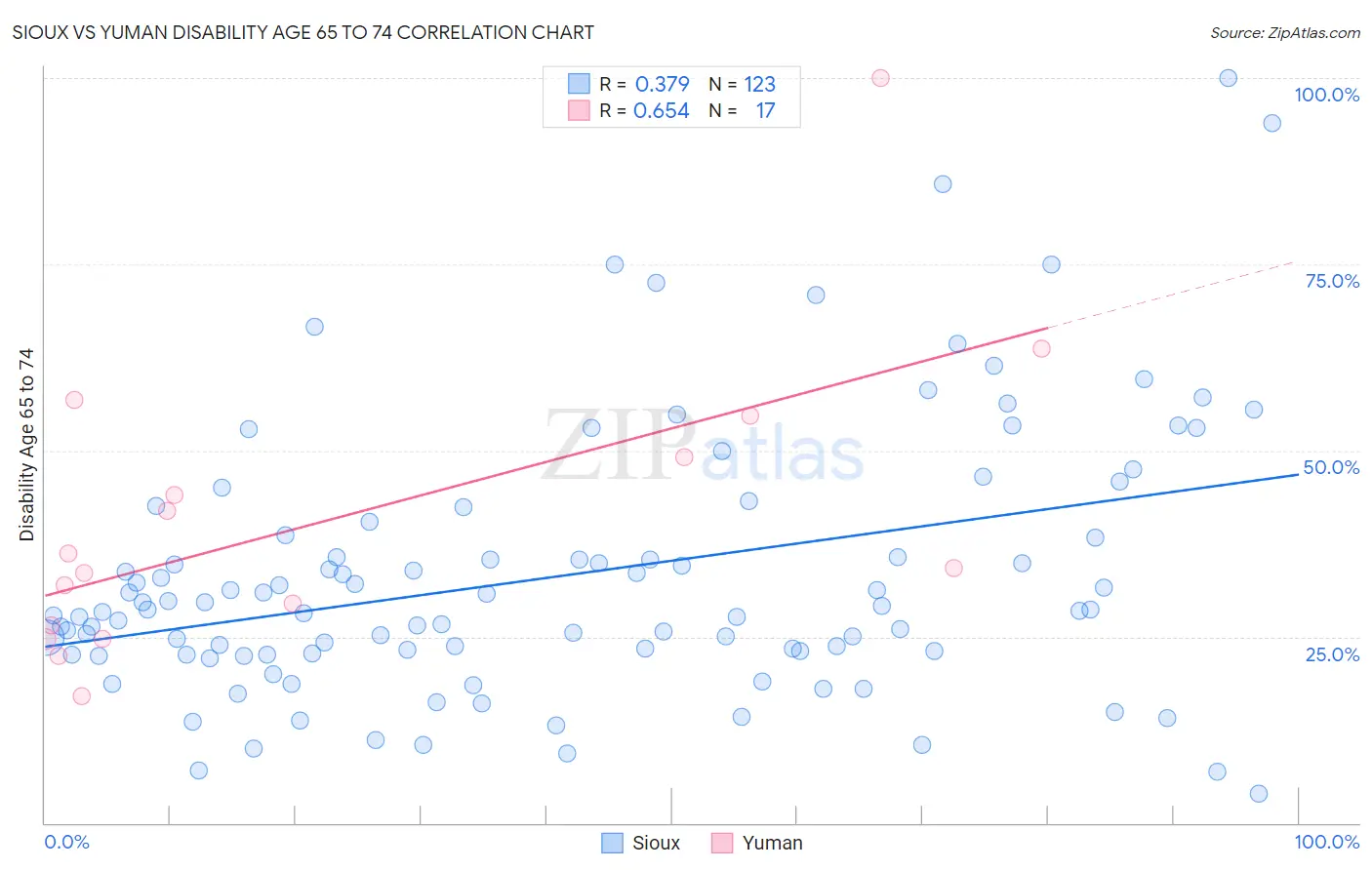 Sioux vs Yuman Disability Age 65 to 74