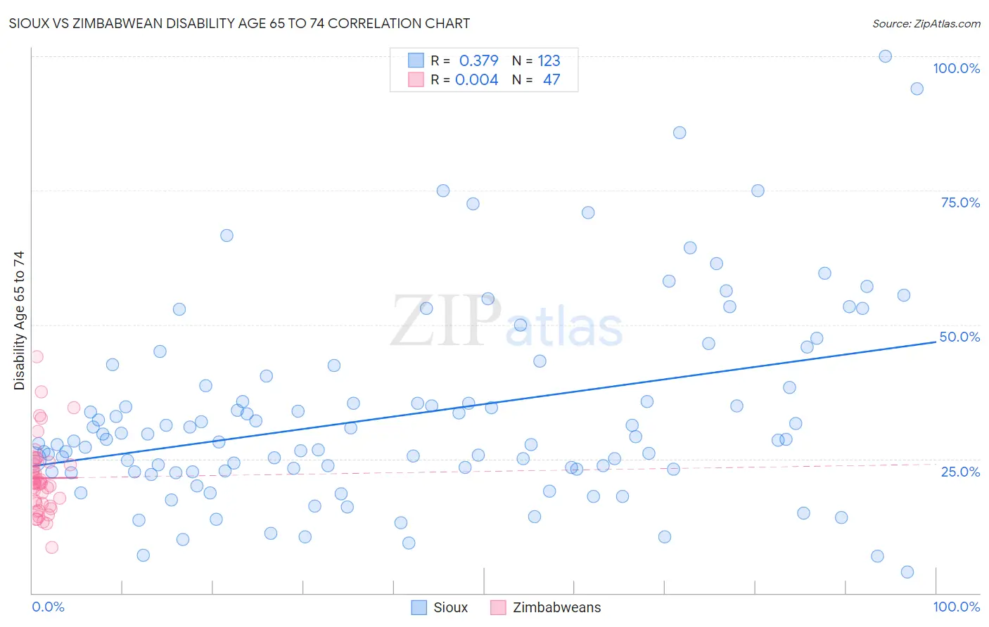 Sioux vs Zimbabwean Disability Age 65 to 74