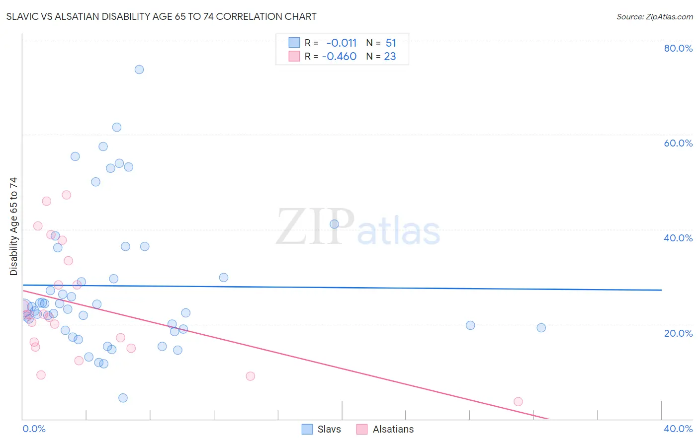 Slavic vs Alsatian Disability Age 65 to 74