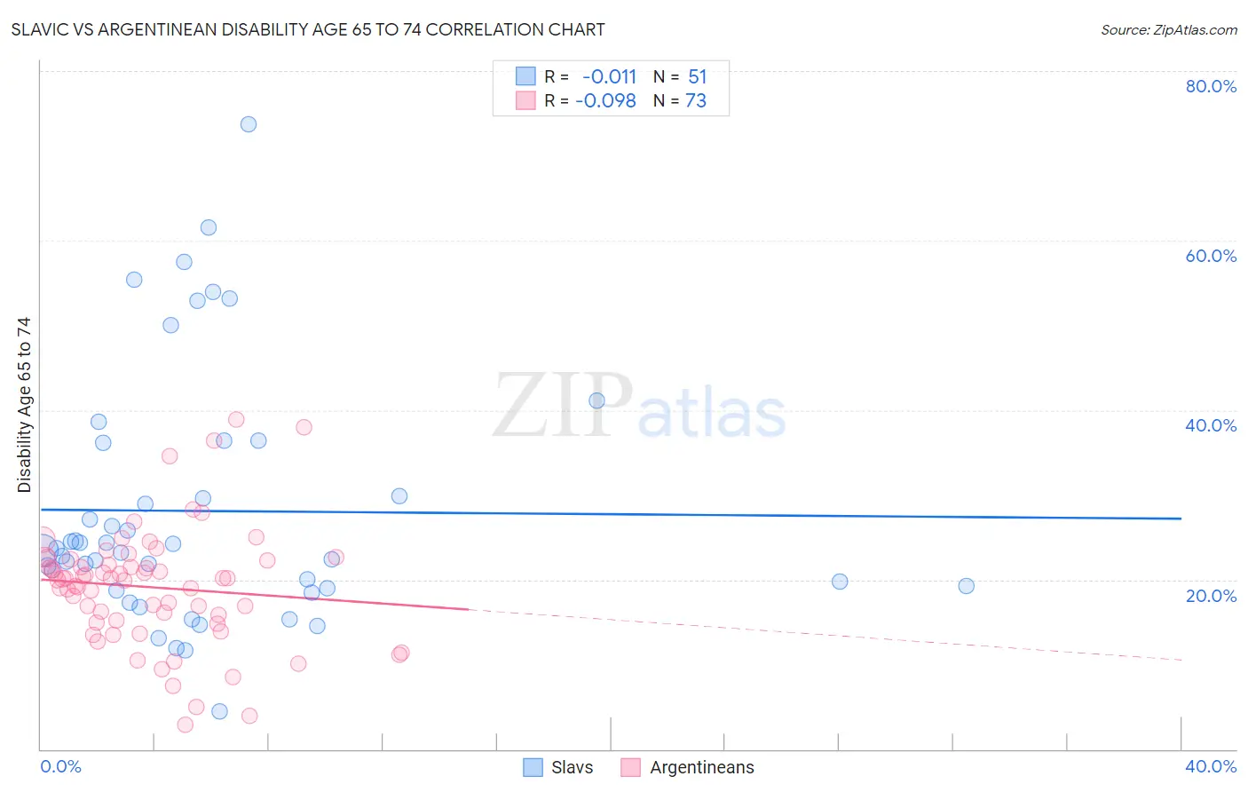 Slavic vs Argentinean Disability Age 65 to 74