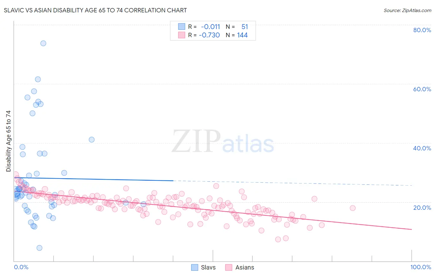 Slavic vs Asian Disability Age 65 to 74