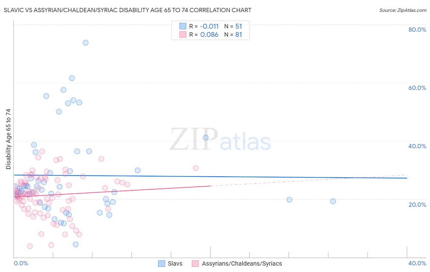 Slavic vs Assyrian/Chaldean/Syriac Disability Age 65 to 74