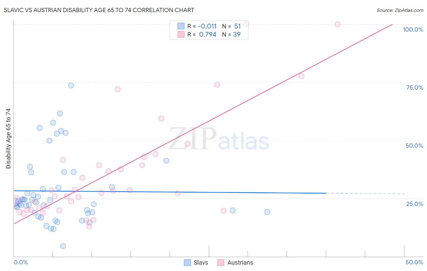 Slavic vs Austrian Disability Age 65 to 74