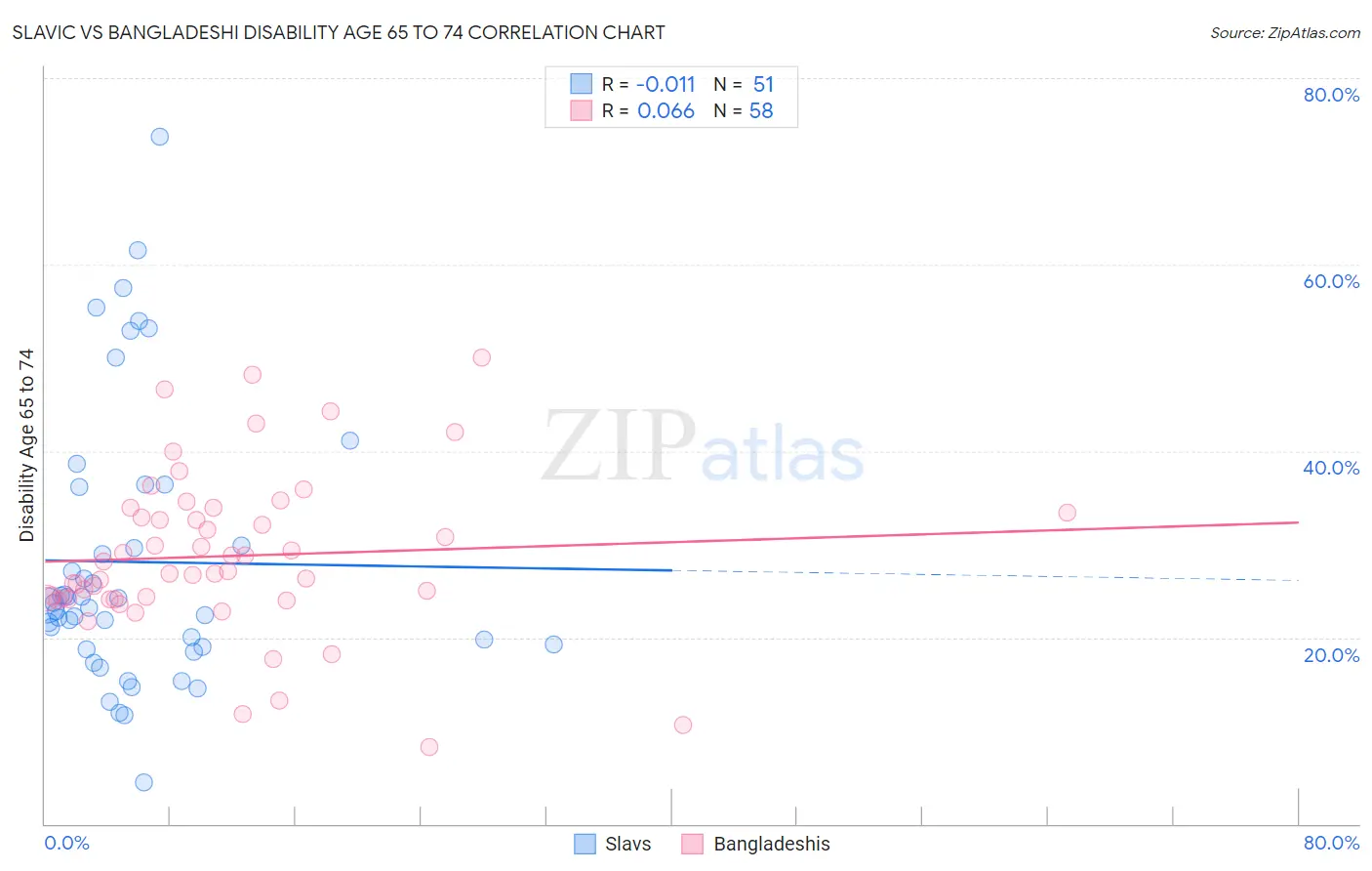 Slavic vs Bangladeshi Disability Age 65 to 74