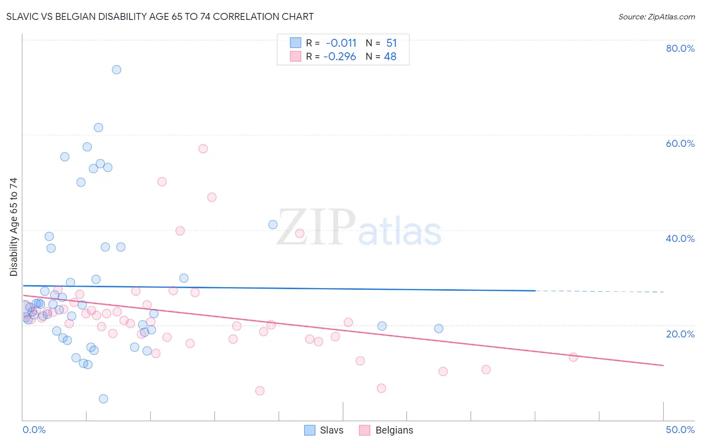 Slavic vs Belgian Disability Age 65 to 74