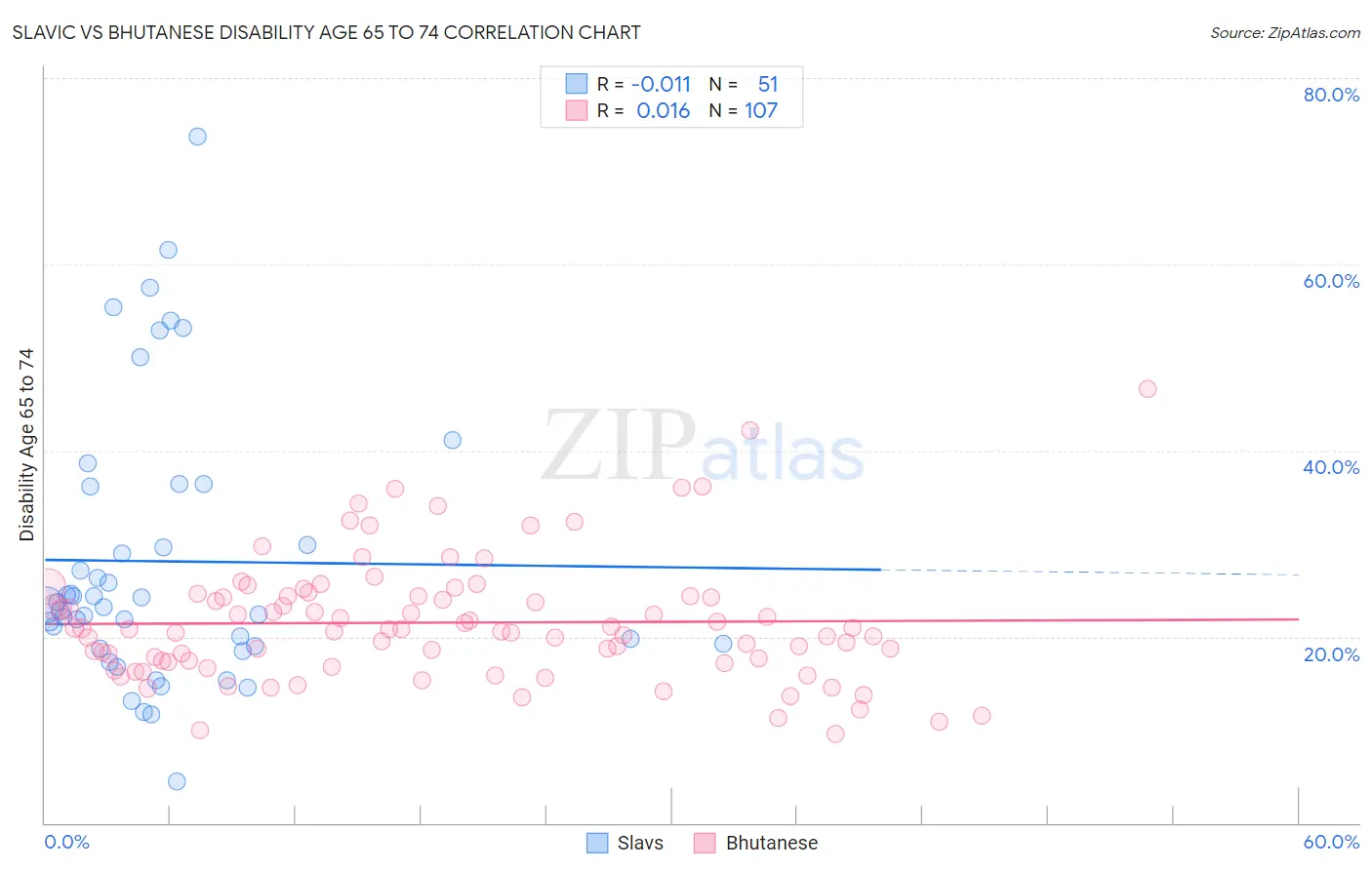 Slavic vs Bhutanese Disability Age 65 to 74