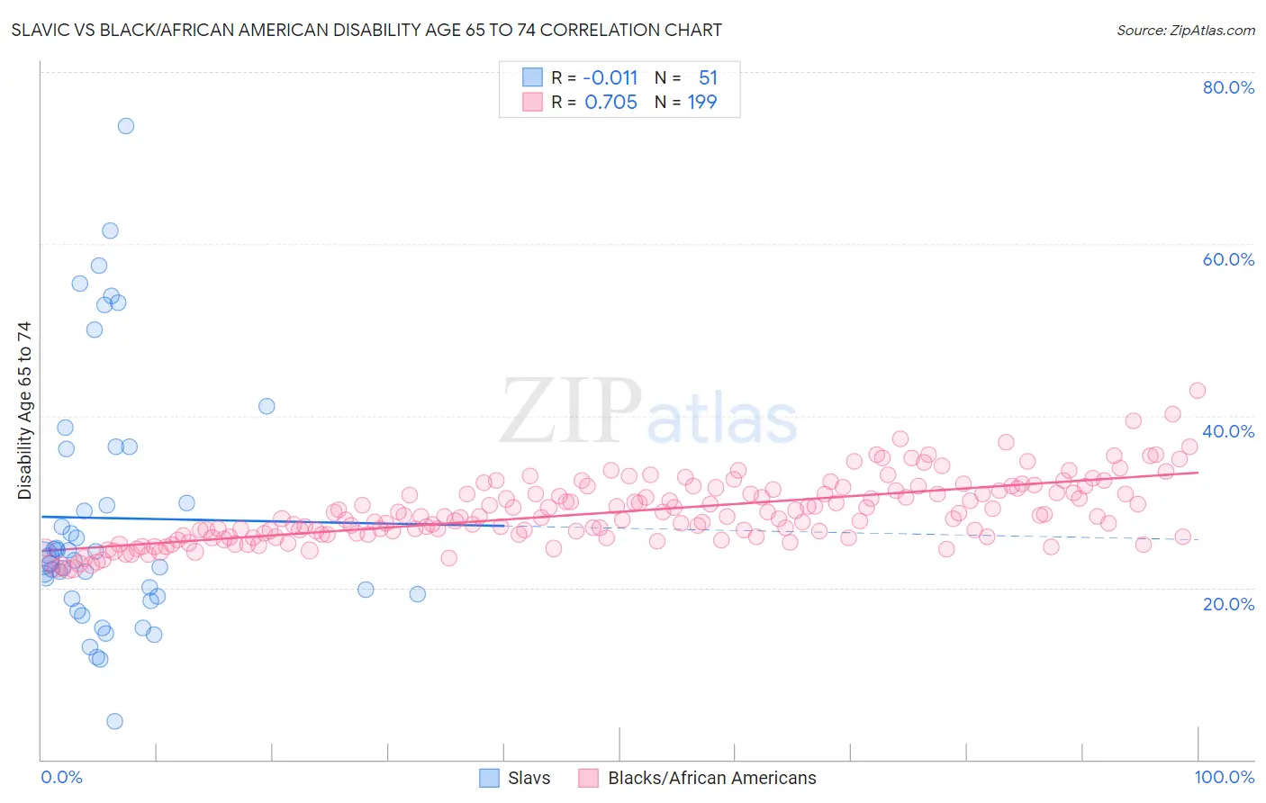 Slavic vs Black/African American Disability Age 65 to 74