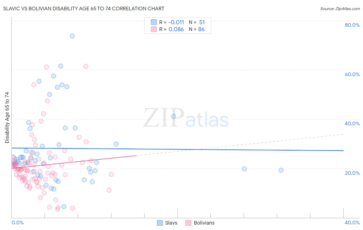 Slavic vs Bolivian Disability Age 65 to 74