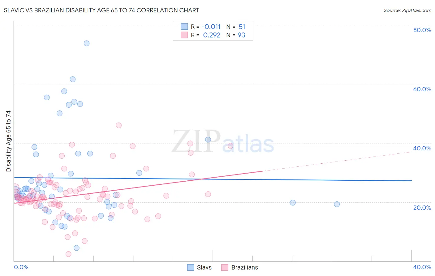 Slavic vs Brazilian Disability Age 65 to 74