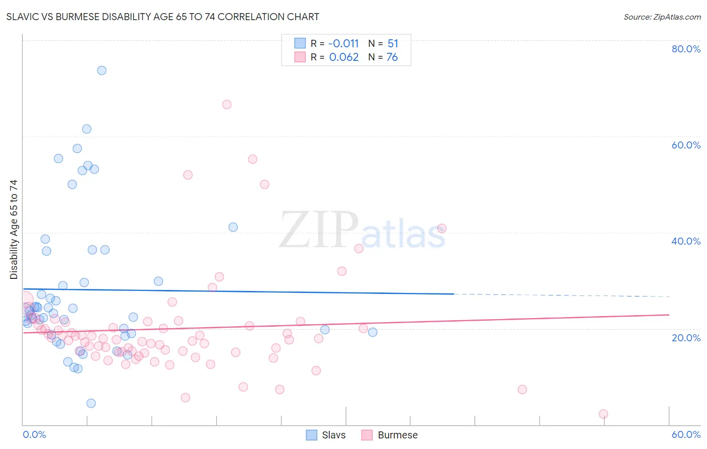 Slavic vs Burmese Disability Age 65 to 74
