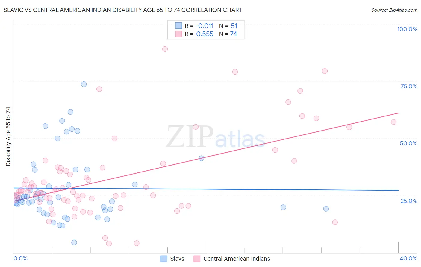 Slavic vs Central American Indian Disability Age 65 to 74