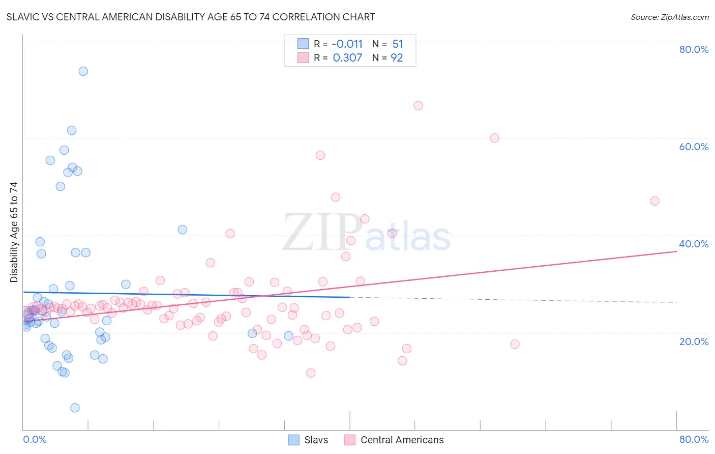 Slavic vs Central American Disability Age 65 to 74
