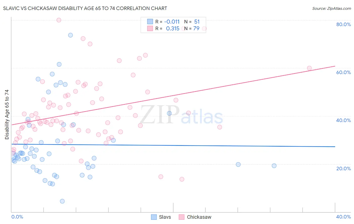 Slavic vs Chickasaw Disability Age 65 to 74